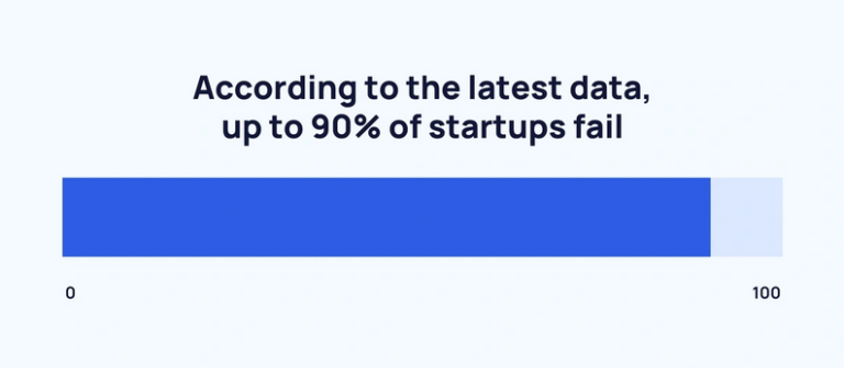 90 percent startups fails within their first year in India