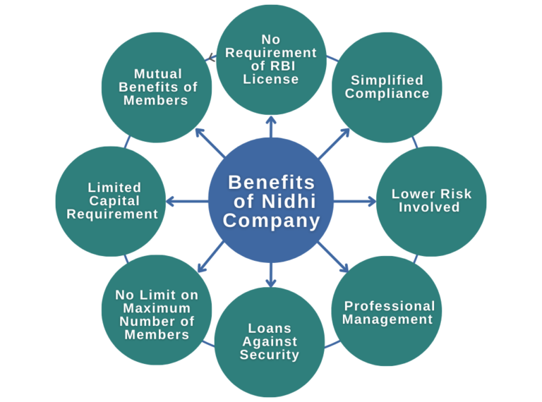 benefits of nidhi company